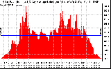 Solar PV/Inverter Performance Solar Radiation & Day Average per Minute