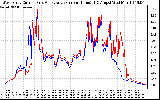 Solar PV/Inverter Performance Photovoltaic Panel Current Output