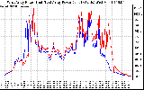 Solar PV/Inverter Performance Photovoltaic Panel Power Output