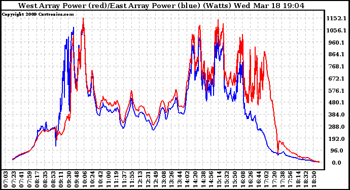 Solar PV/Inverter Performance Photovoltaic Panel Power Output