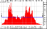 Solar PV/Inverter Performance East Array Actual & Average Power Output