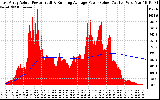 Solar PV/Inverter Performance East Array Actual & Running Average Power Output