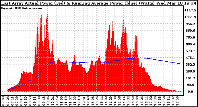 Solar PV/Inverter Performance East Array Actual & Running Average Power Output