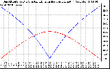 Solar PV/Inverter Performance Sun Altitude Angle & Azimuth Angle