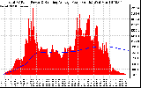 Solar PV/Inverter Performance Total PV Panel & Running Average Power Output