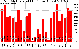 Solar PV/Inverter Performance Weekly Solar Energy Production Value