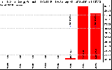 Solar PV/Inverter Performance Yearly Solar Energy Production