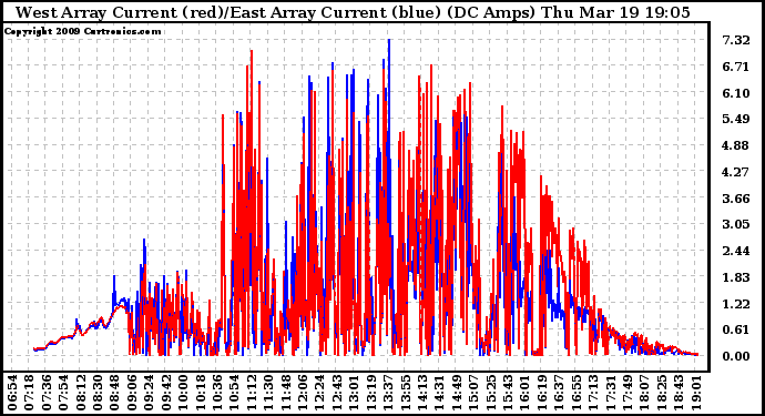Solar PV/Inverter Performance Photovoltaic Panel Current Output