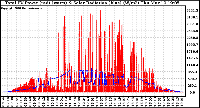 Solar PV/Inverter Performance Total PV Panel Power Output & Solar Radiation