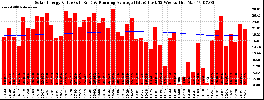 Milwaukee Solar Powered Home WeeklyProduction52ValueRunningAvg