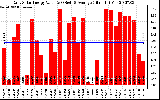 Solar PV/Inverter Performance Daily Solar Energy Production Value