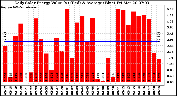 Solar PV/Inverter Performance Daily Solar Energy Production Value