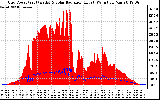 Solar PV/Inverter Performance Grid Power & Solar Radiation