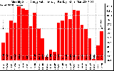 Solar PV/Inverter Performance Monthly Solar Energy Value Average Per Day ($)