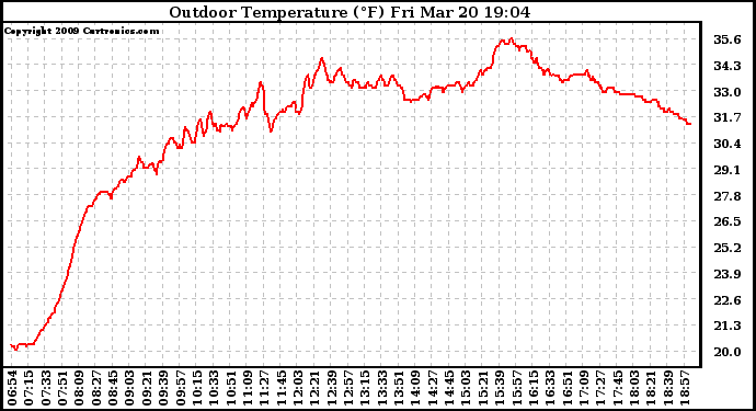 Solar PV/Inverter Performance Outdoor Temperature