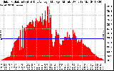 Solar PV/Inverter Performance Solar Radiation & Day Average per Minute