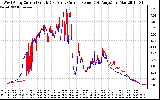 Solar PV/Inverter Performance Photovoltaic Panel Current Output