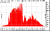 Solar PV/Inverter Performance West Array Actual & Average Power Output