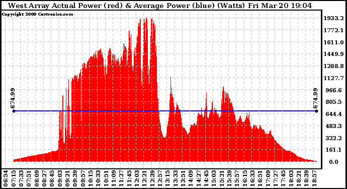 Solar PV/Inverter Performance West Array Actual & Average Power Output