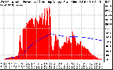 Solar PV/Inverter Performance West Array Actual & Running Average Power Output