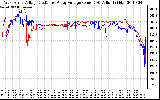 Solar PV/Inverter Performance Photovoltaic Panel Voltage Output