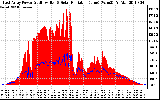 Solar PV/Inverter Performance East Array Power Output & Solar Radiation