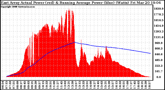 Solar PV/Inverter Performance East Array Actual & Running Average Power Output