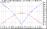 Solar PV/Inverter Performance Sun Altitude Angle & Azimuth Angle