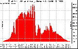 Solar PV/Inverter Performance Total PV Panel Power Output