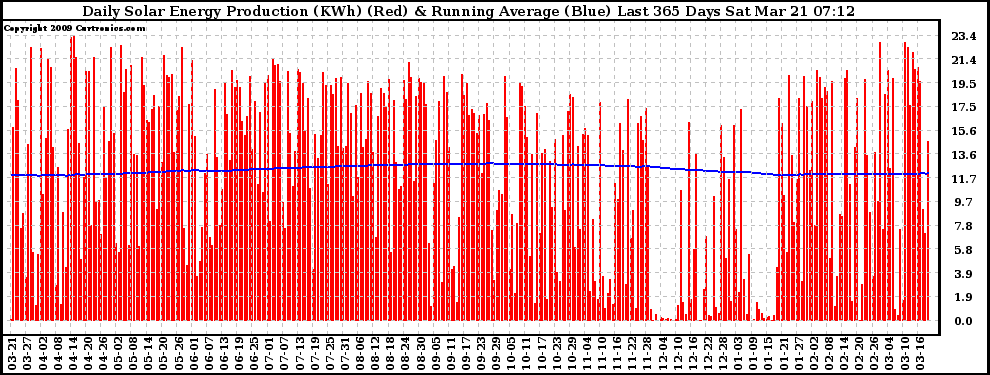 Solar PV/Inverter Performance Daily Solar Energy Production Running Average Last 365 Days