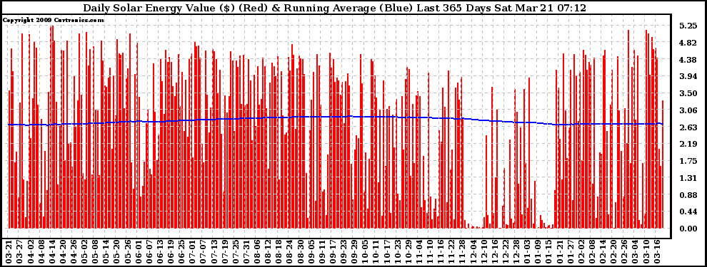 Solar PV/Inverter Performance Daily Solar Energy Production Value Running Average Last 365 Days