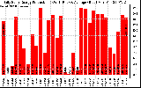 Solar PV/Inverter Performance Daily Solar Energy Production