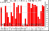 Solar PV/Inverter Performance Daily Solar Energy Production Value