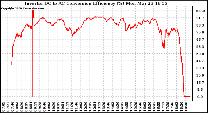 Solar PV/Inverter Performance Inverter DC to AC Conversion Efficiency