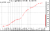 Solar PV/Inverter Performance Daily Energy Production