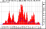 Solar PV/Inverter Performance Grid Power & Solar Radiation