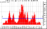 Solar PV/Inverter Performance Inverter Power Output