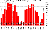 Solar PV/Inverter Performance Monthly Solar Energy Production Value