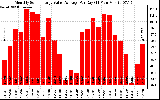 Solar PV/Inverter Performance Monthly Solar Energy Value Average Per Day ($)