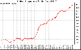 Solar PV/Inverter Performance Outdoor Temperature