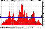 Solar PV/Inverter Performance Solar Radiation & Day Average per Minute