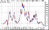 Solar PV/Inverter Performance Photovoltaic Panel Current Output