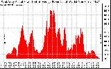 Solar PV/Inverter Performance West Array Actual & Average Power Output