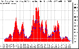 Solar PV/Inverter Performance East Array Power Output & Solar Radiation