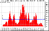 Solar PV/Inverter Performance East Array Actual & Average Power Output