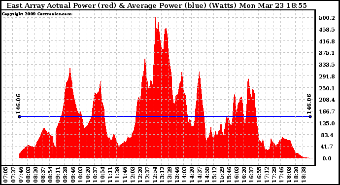 Solar PV/Inverter Performance East Array Actual & Average Power Output