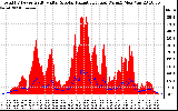 Solar PV/Inverter Performance Total PV Panel Power Output & Solar Radiation