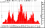 Solar PV/Inverter Performance Total PV Panel Power Output