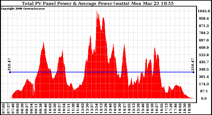 Solar PV/Inverter Performance Total PV Panel Power Output