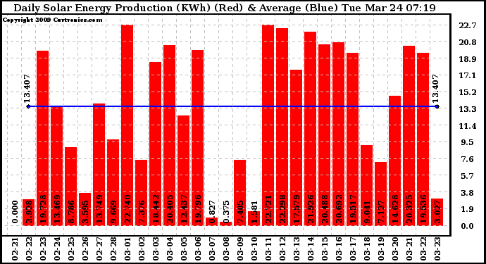 Solar PV/Inverter Performance Daily Solar Energy Production